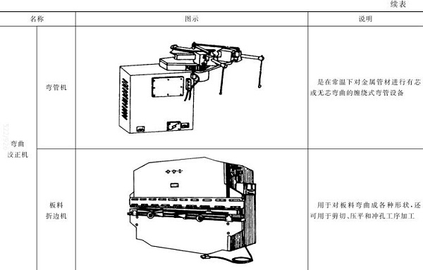 表5-3彎管機，板料折邊機