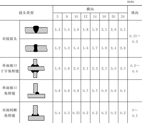 表5-17鈑金加工件焊縫橫、縱向收縮近似值